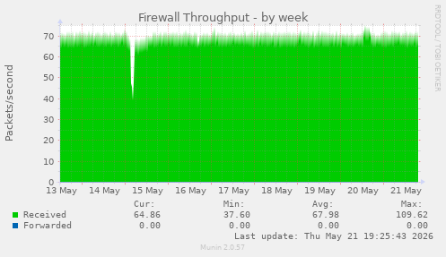 Firewall Throughput