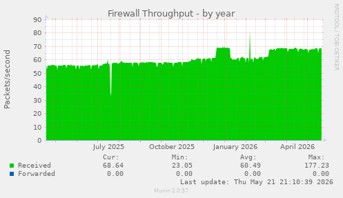 Firewall Throughput