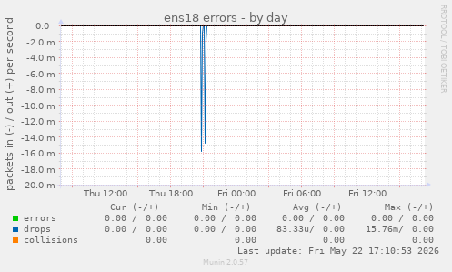 ens18 errors