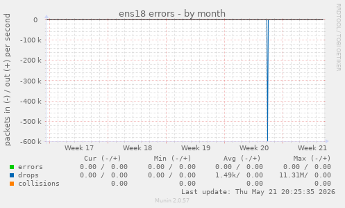 ens18 errors