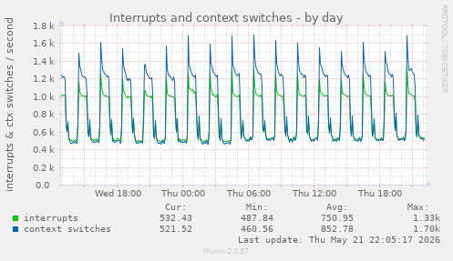 Interrupts and context switches