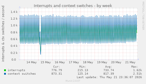 Interrupts and context switches