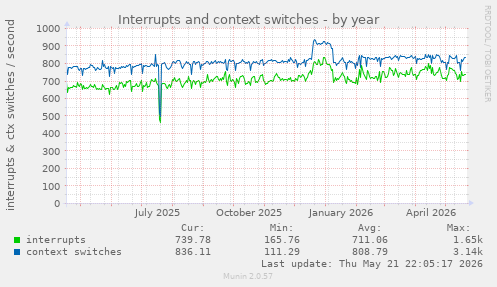 yearly graph