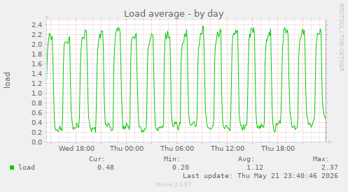 Load average