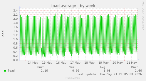 Load average