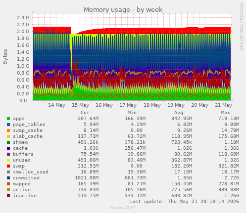 Memory usage