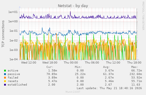 Netstat