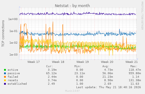 Netstat