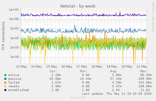Netstat