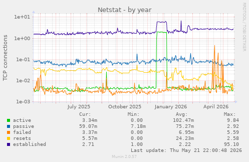 Netstat