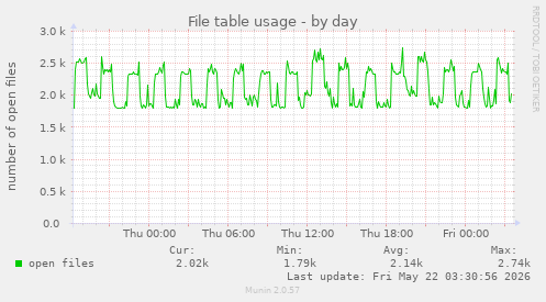File table usage