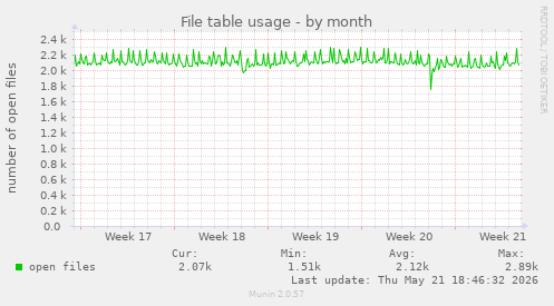 File table usage