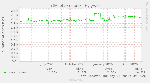 File table usage