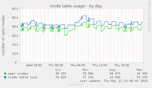 Inode table usage