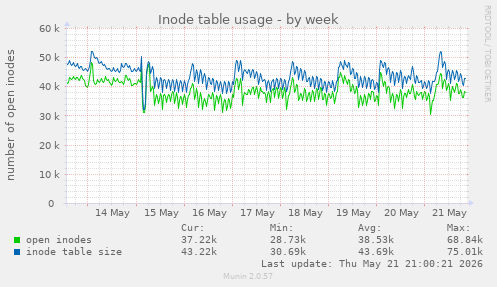 Inode table usage