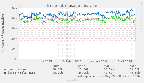 Inode table usage