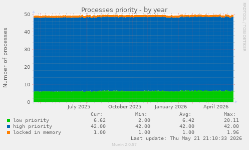 Processes priority