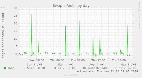 Swap in/out