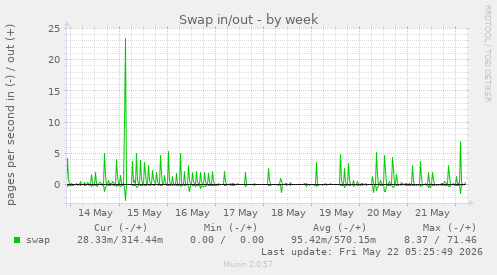 Swap in/out