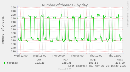 Number of threads