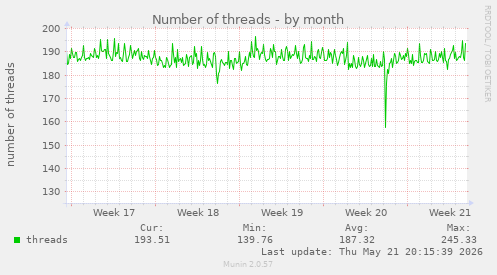 Number of threads