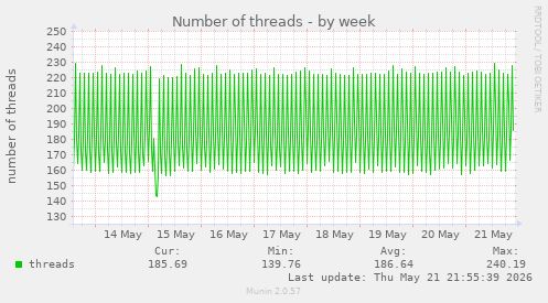 Number of threads