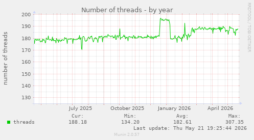 Number of threads