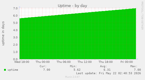 Uptime