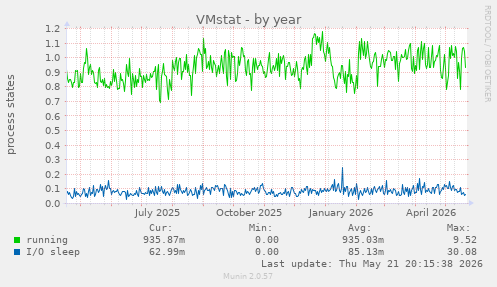 VMstat