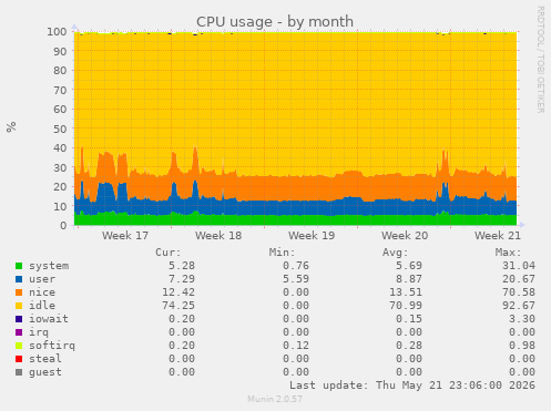 CPU usage