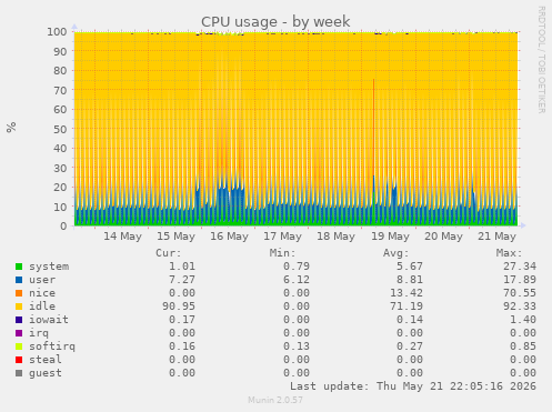 CPU usage