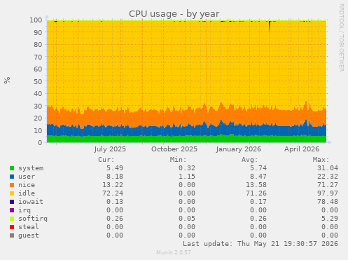 CPU usage