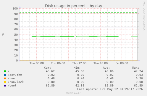 Disk usage in percent