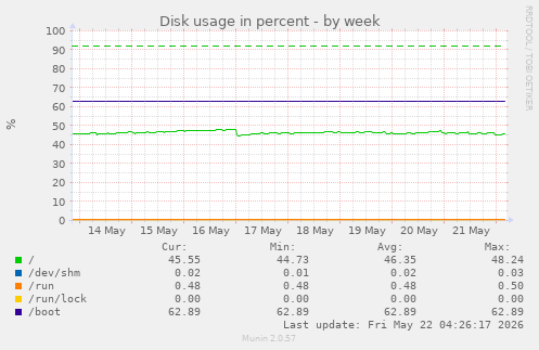 Disk usage in percent