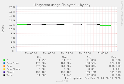 Filesystem usage (in bytes)