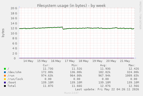 Filesystem usage (in bytes)