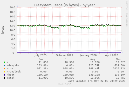 yearly graph