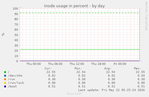 Inode usage in percent