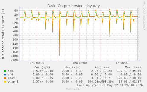 Disk IOs per device
