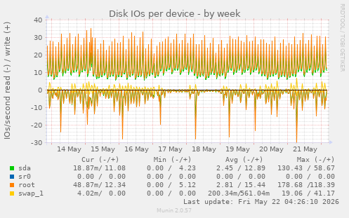 Disk IOs per device