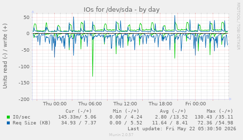 IOs for /dev/sda