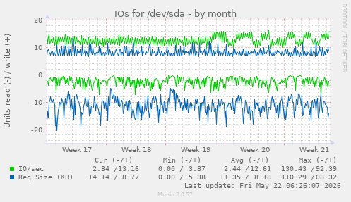 monthly graph