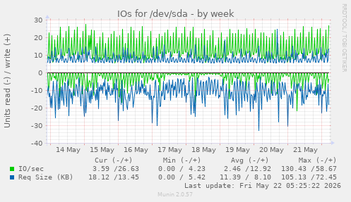 IOs for /dev/sda