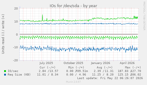 yearly graph