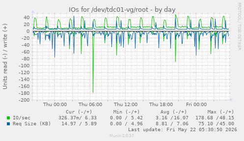 IOs for /dev/tdc01-vg/root