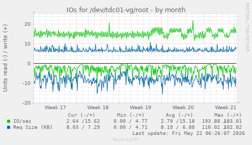 monthly graph