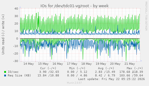 IOs for /dev/tdc01-vg/root