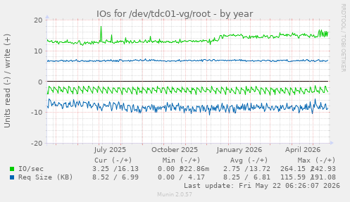 yearly graph