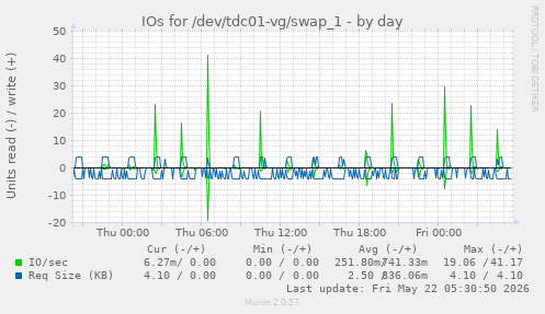 IOs for /dev/tdc01-vg/swap_1