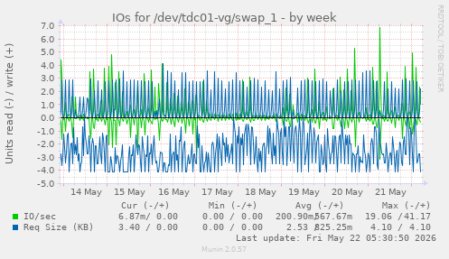 IOs for /dev/tdc01-vg/swap_1